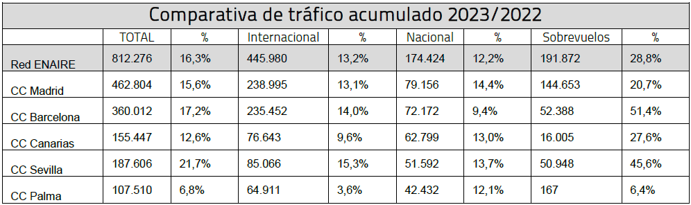 Comparativa de trfico acumulado 2023-2022. Tabla: Enaire